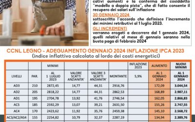 Novità per il CCNL Legno Arredamento